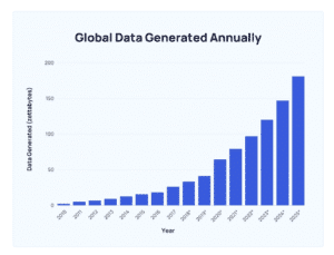 Data generated annually